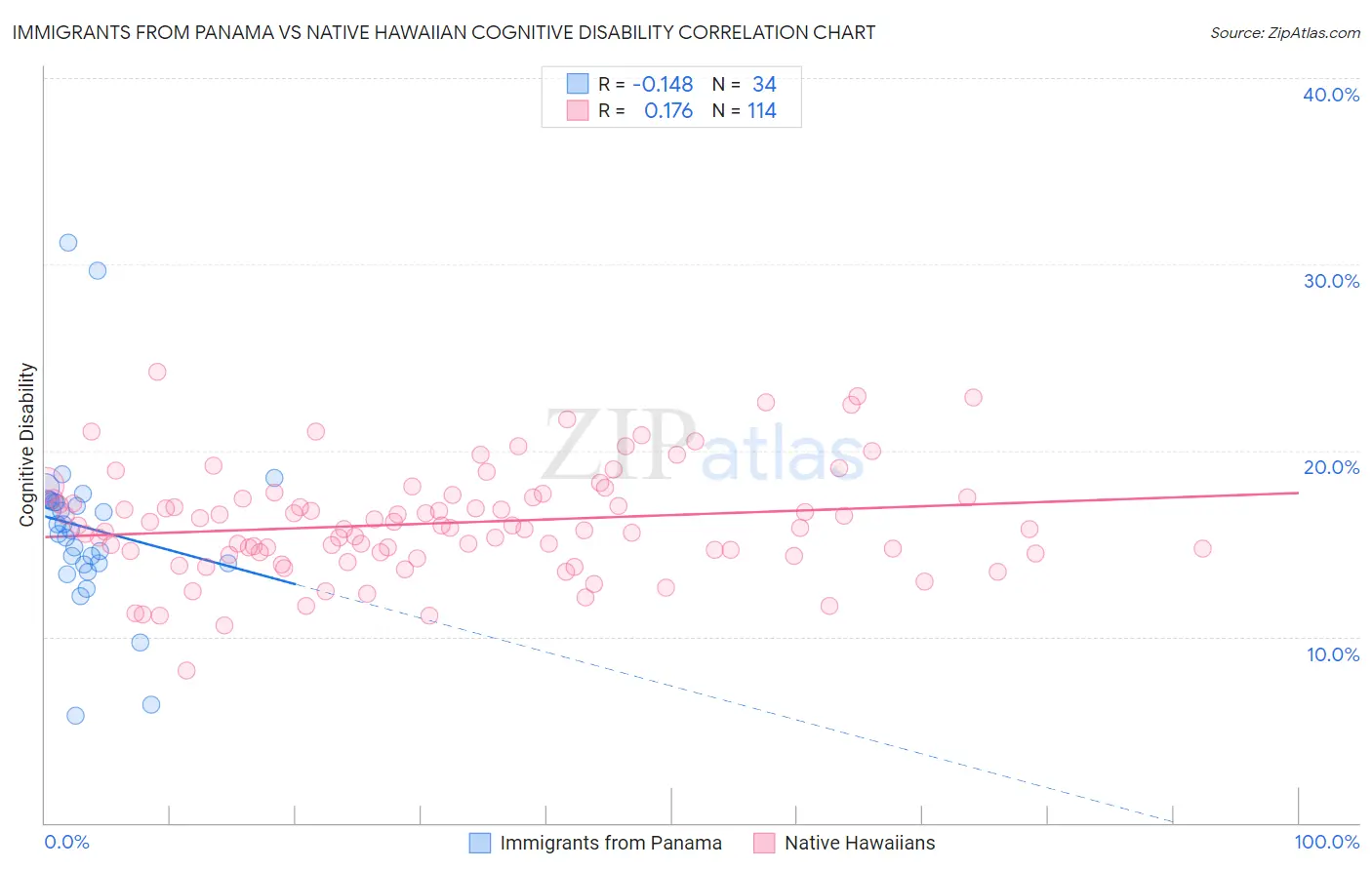 Immigrants from Panama vs Native Hawaiian Cognitive Disability