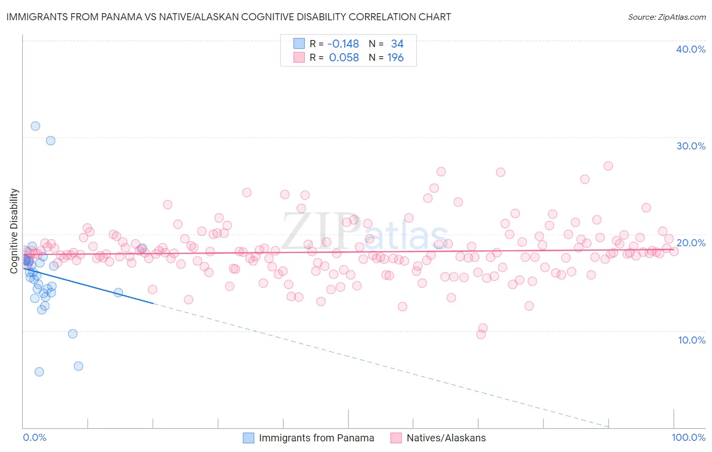 Immigrants from Panama vs Native/Alaskan Cognitive Disability