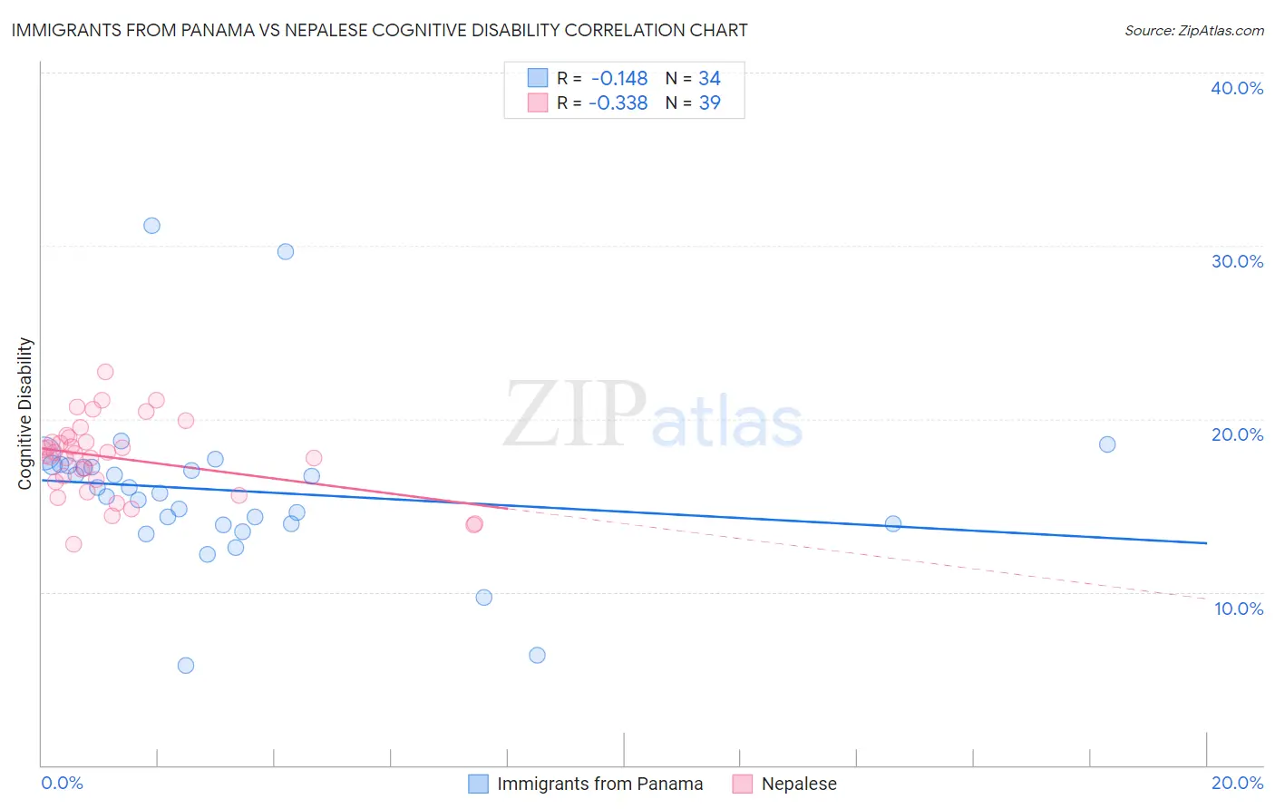 Immigrants from Panama vs Nepalese Cognitive Disability