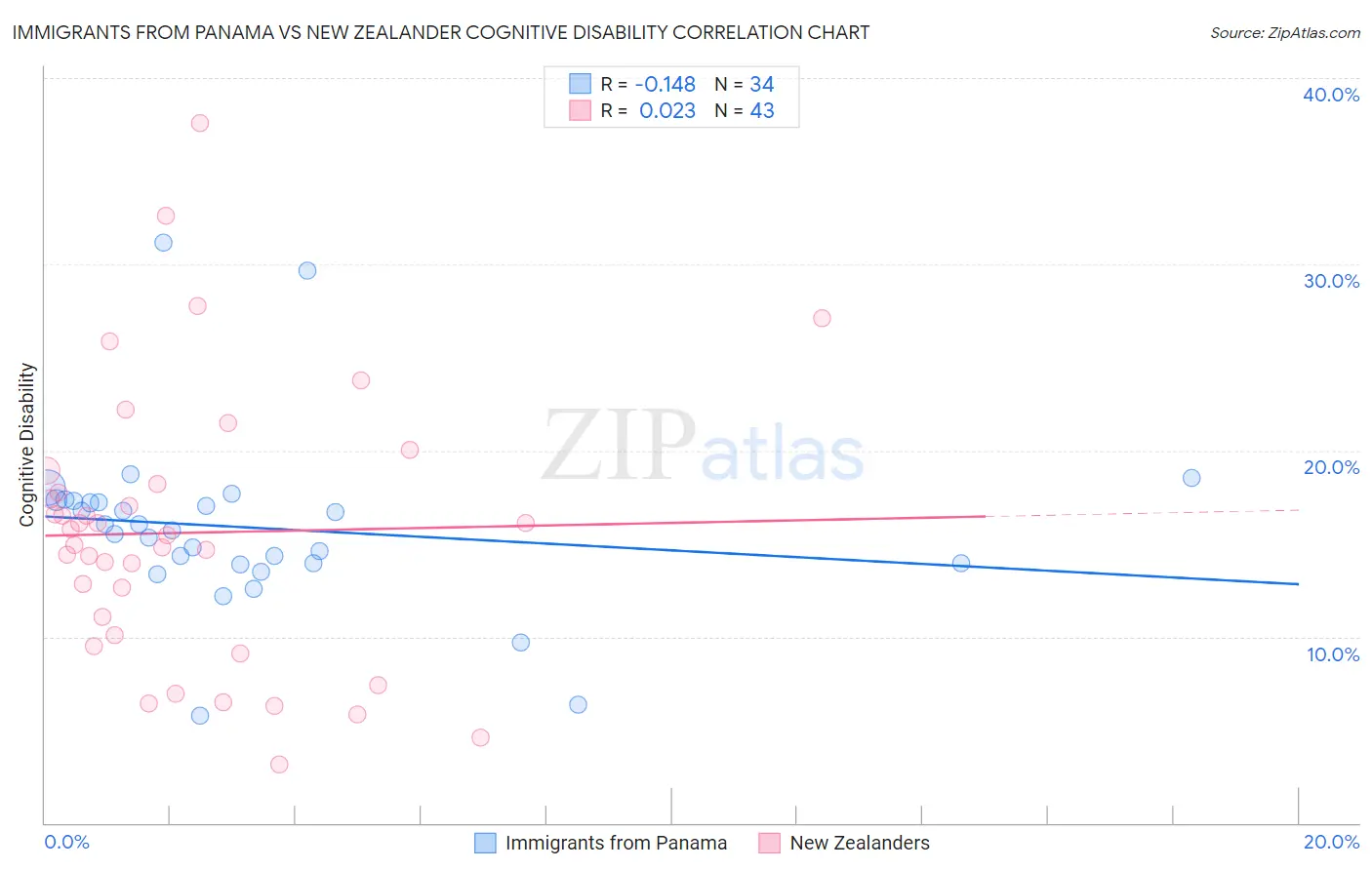 Immigrants from Panama vs New Zealander Cognitive Disability