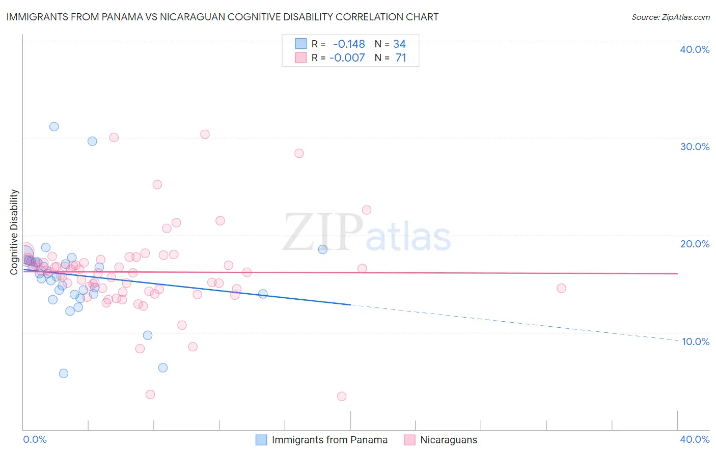 Immigrants from Panama vs Nicaraguan Cognitive Disability