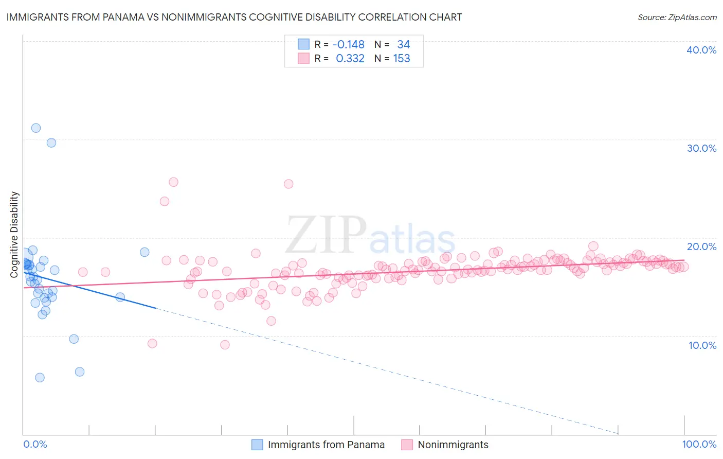 Immigrants from Panama vs Nonimmigrants Cognitive Disability