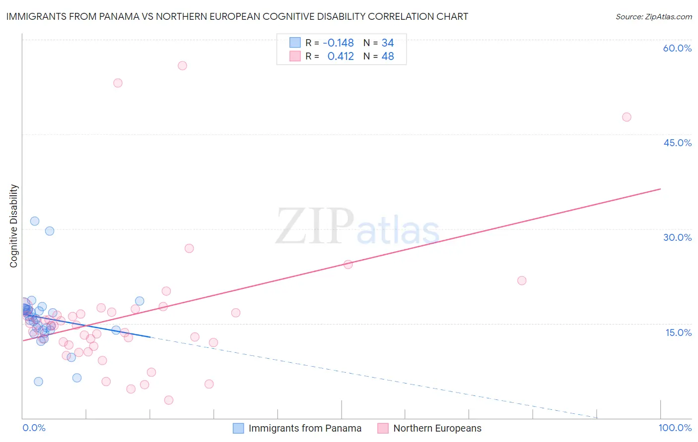 Immigrants from Panama vs Northern European Cognitive Disability