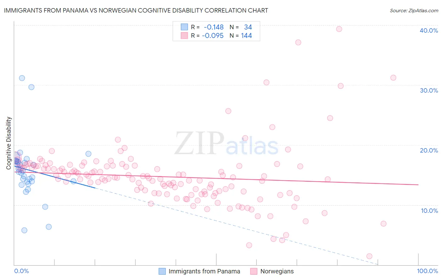 Immigrants from Panama vs Norwegian Cognitive Disability