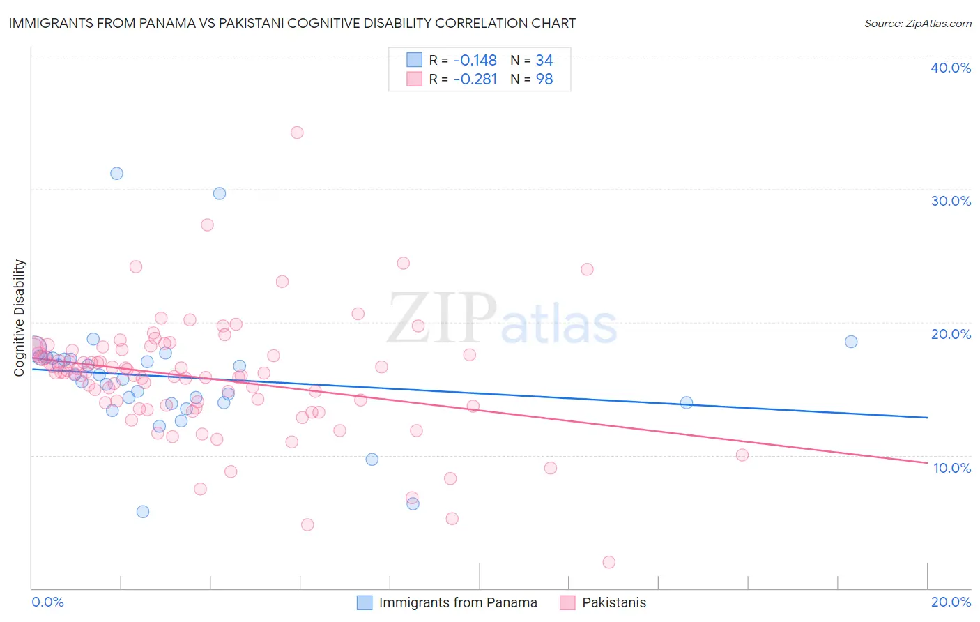 Immigrants from Panama vs Pakistani Cognitive Disability