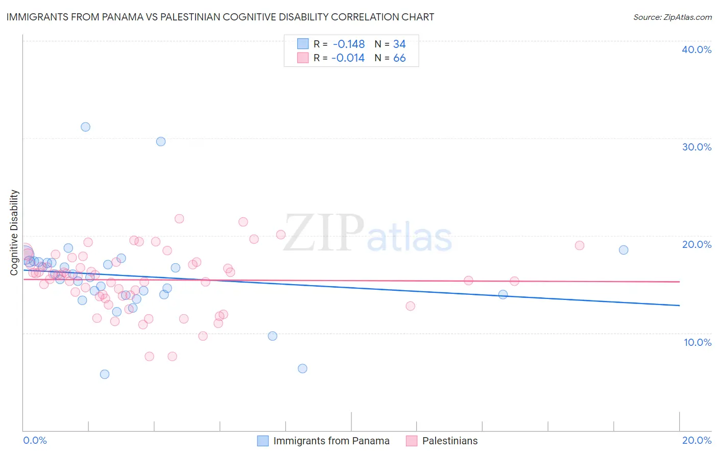 Immigrants from Panama vs Palestinian Cognitive Disability