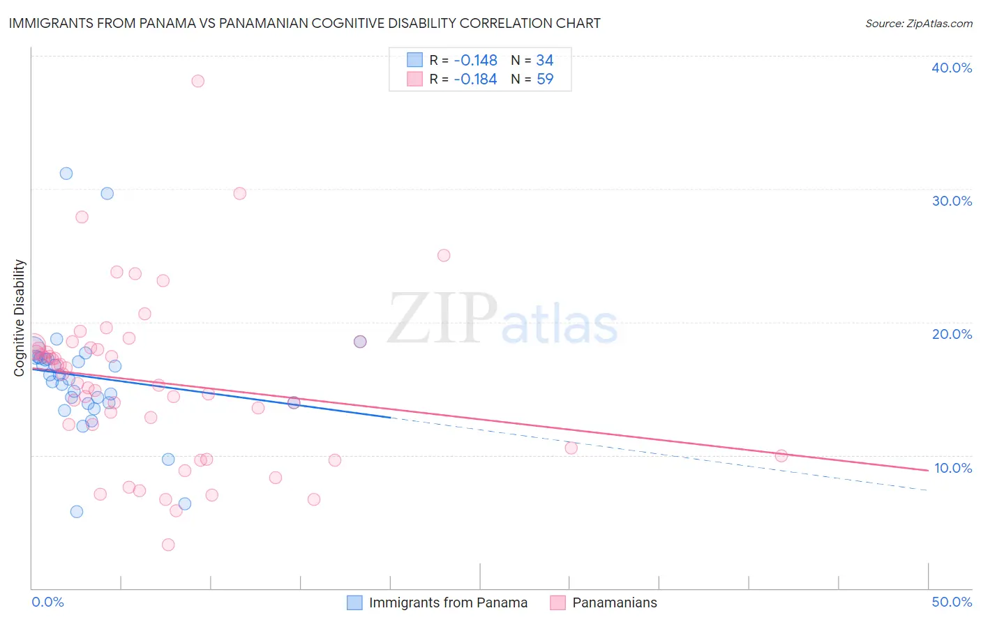 Immigrants from Panama vs Panamanian Cognitive Disability