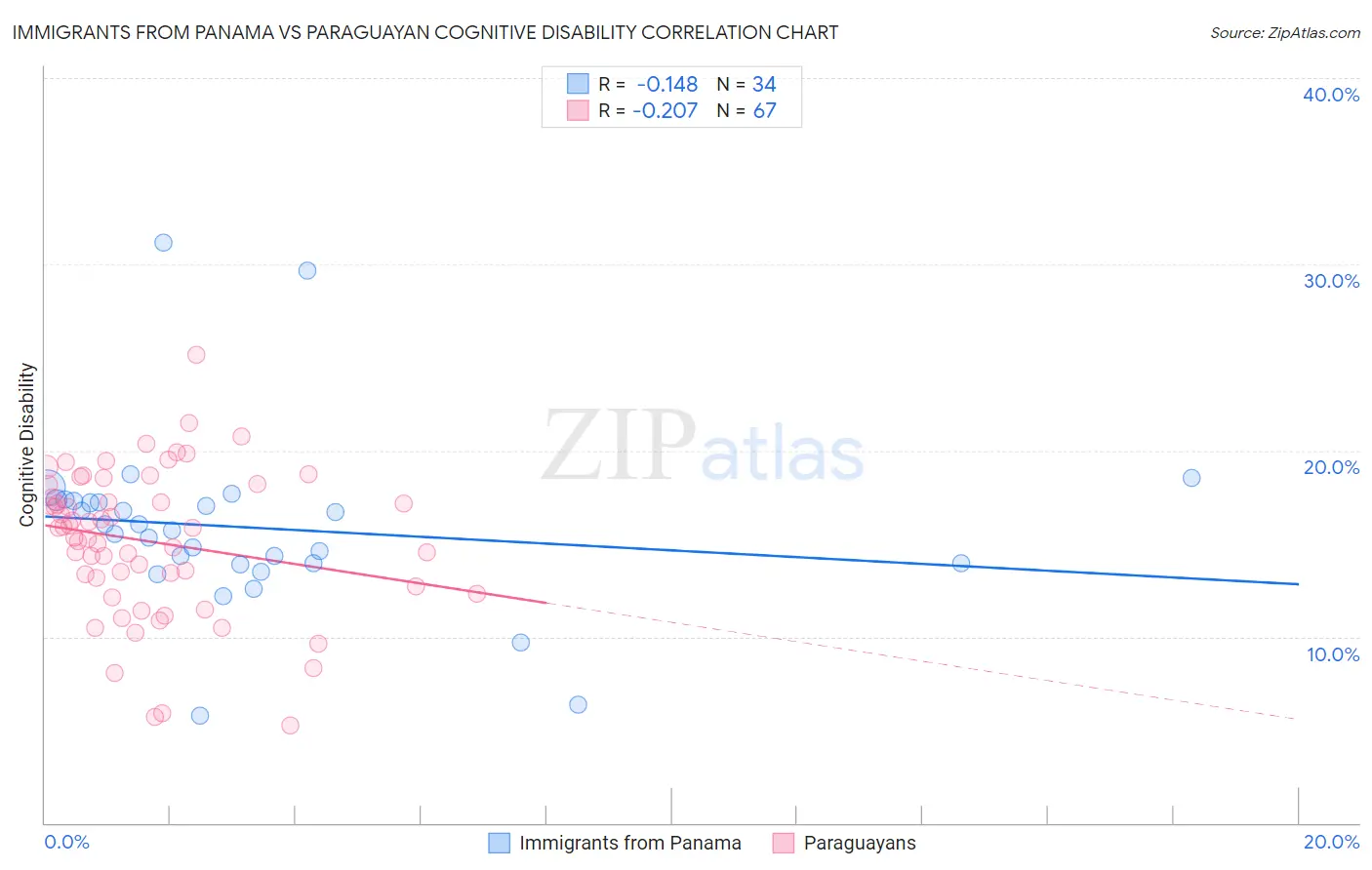 Immigrants from Panama vs Paraguayan Cognitive Disability