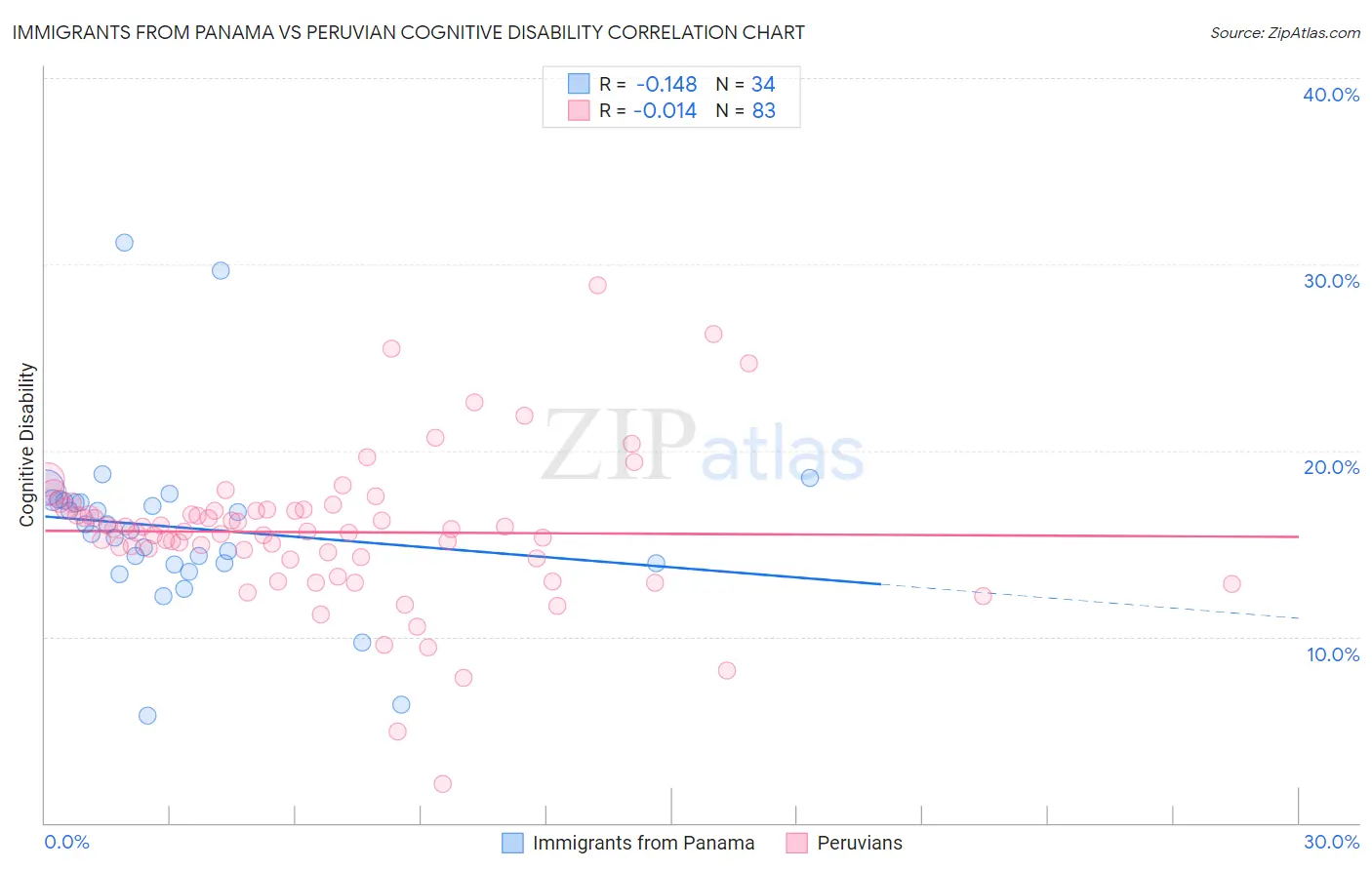 Immigrants from Panama vs Peruvian Cognitive Disability