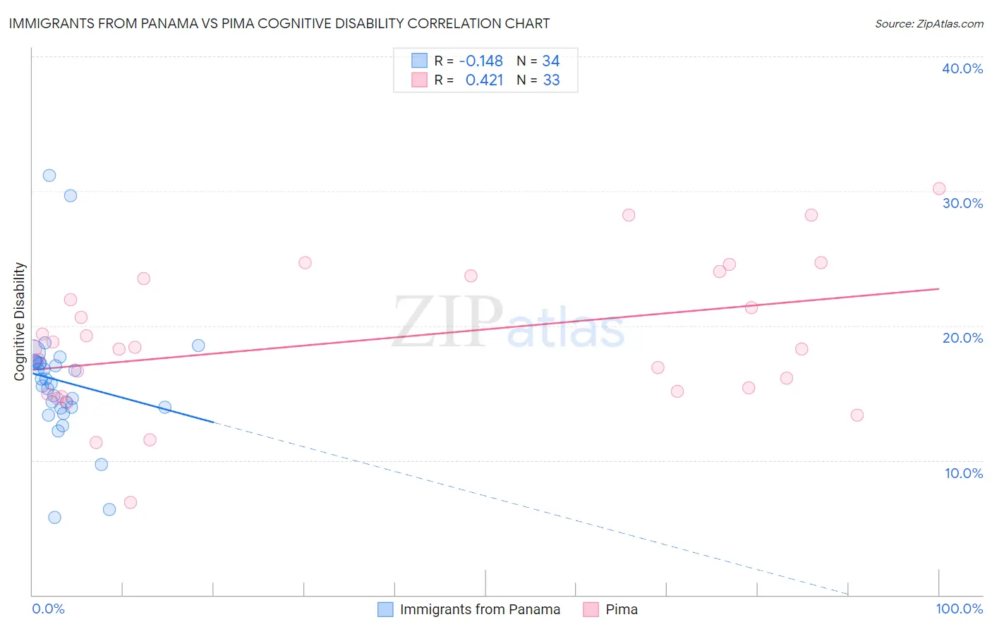 Immigrants from Panama vs Pima Cognitive Disability