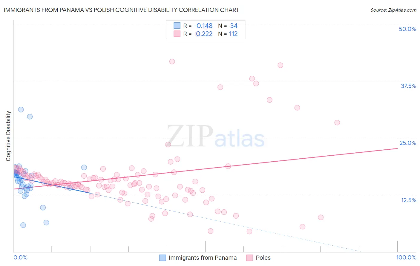 Immigrants from Panama vs Polish Cognitive Disability