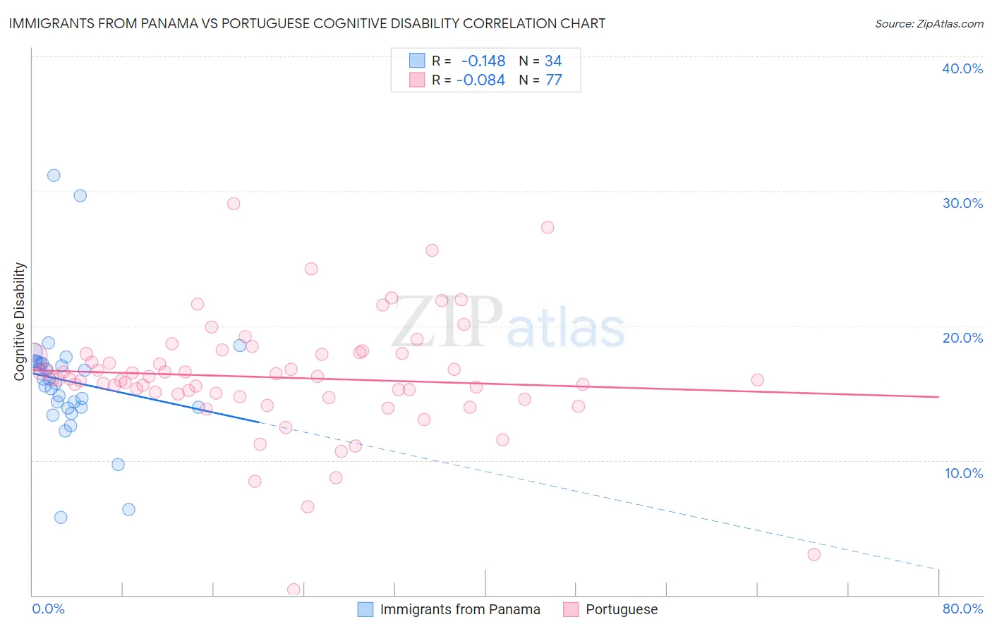 Immigrants from Panama vs Portuguese Cognitive Disability