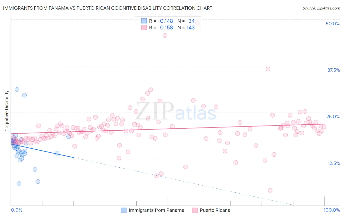 Immigrants from Panama vs Puerto Rican Cognitive Disability