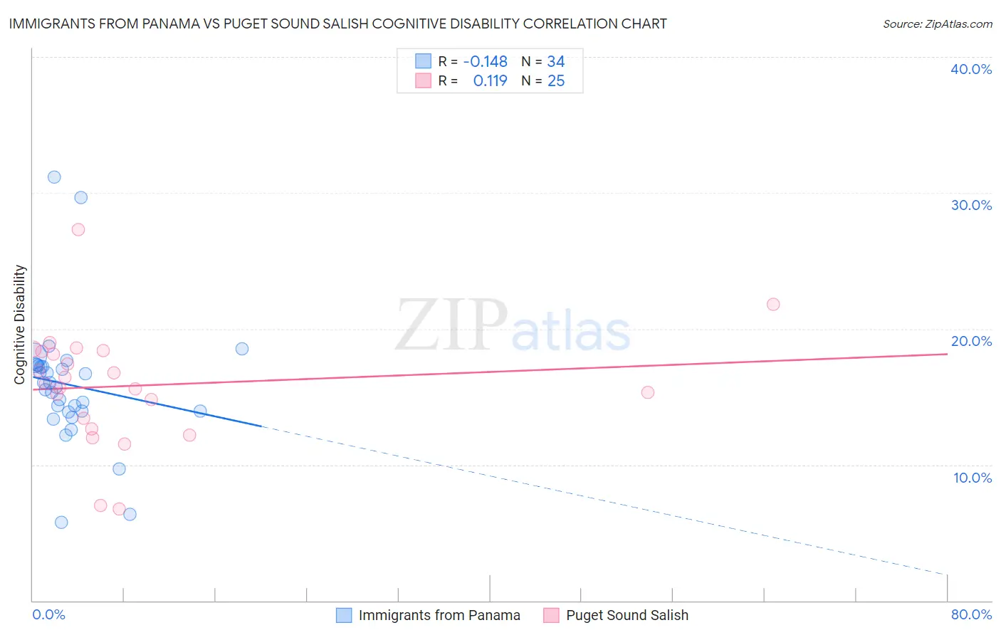 Immigrants from Panama vs Puget Sound Salish Cognitive Disability