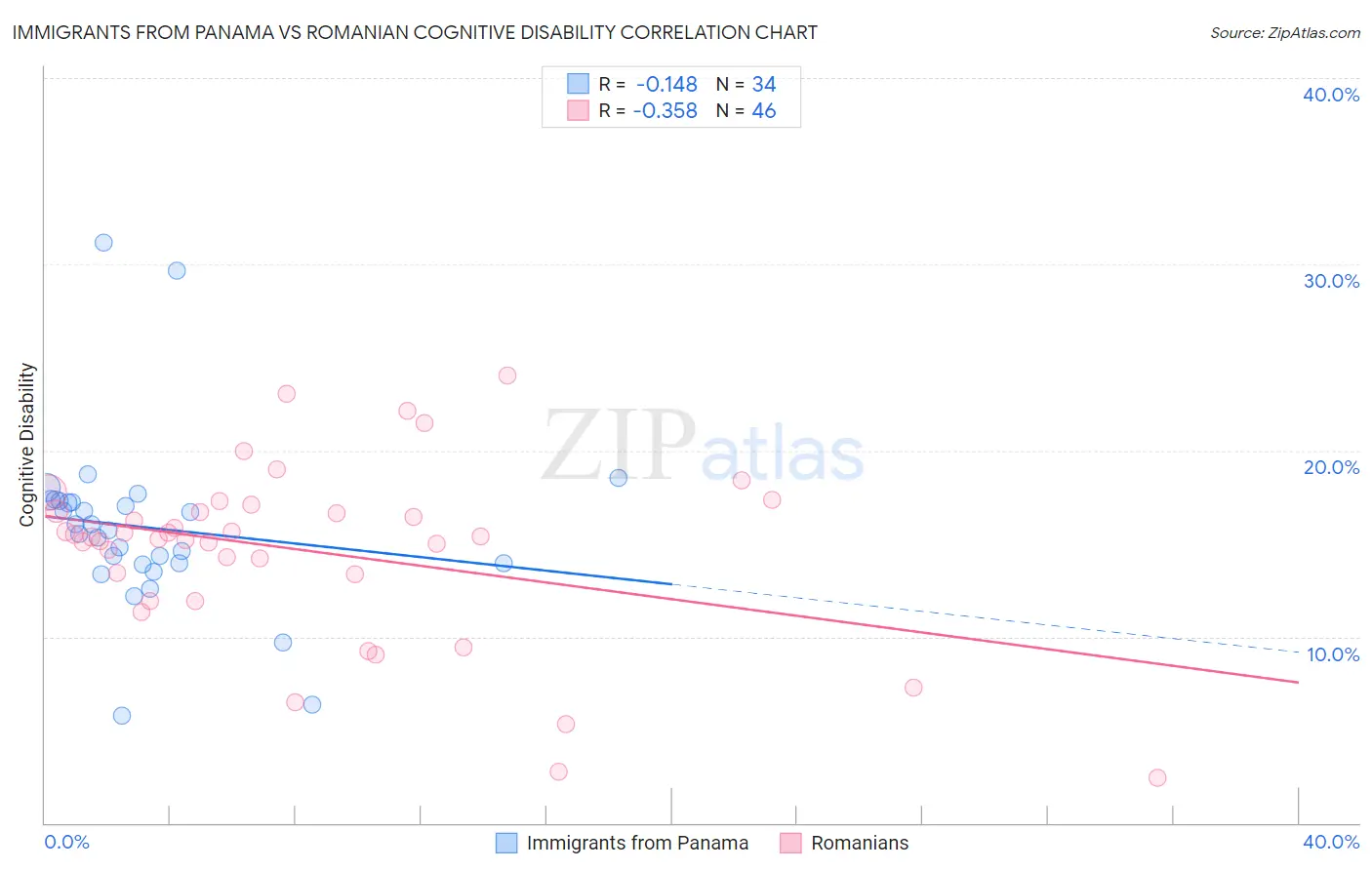 Immigrants from Panama vs Romanian Cognitive Disability