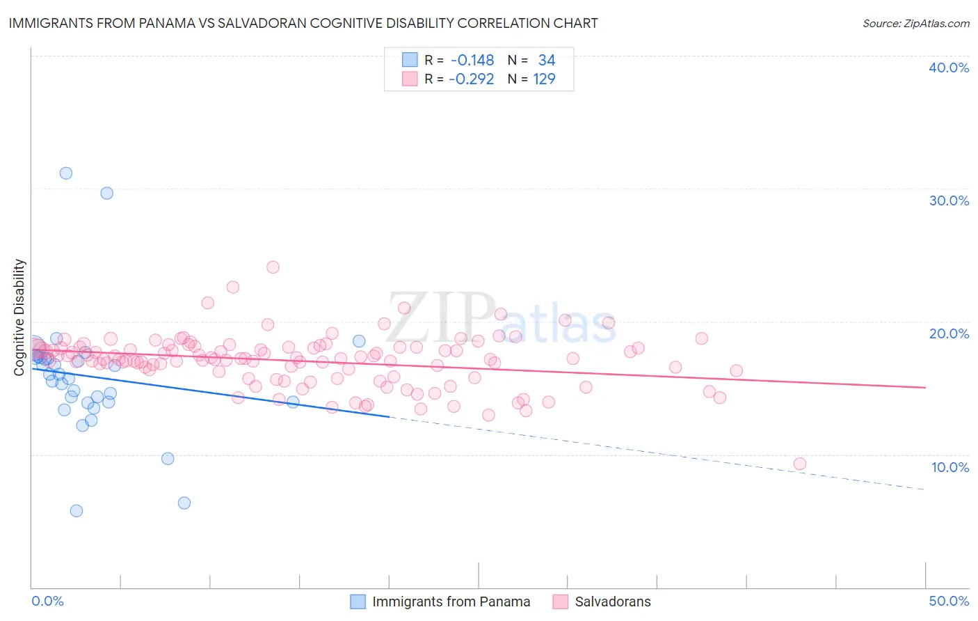 Immigrants from Panama vs Salvadoran Cognitive Disability