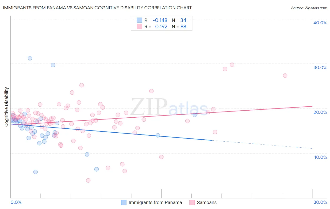 Immigrants from Panama vs Samoan Cognitive Disability