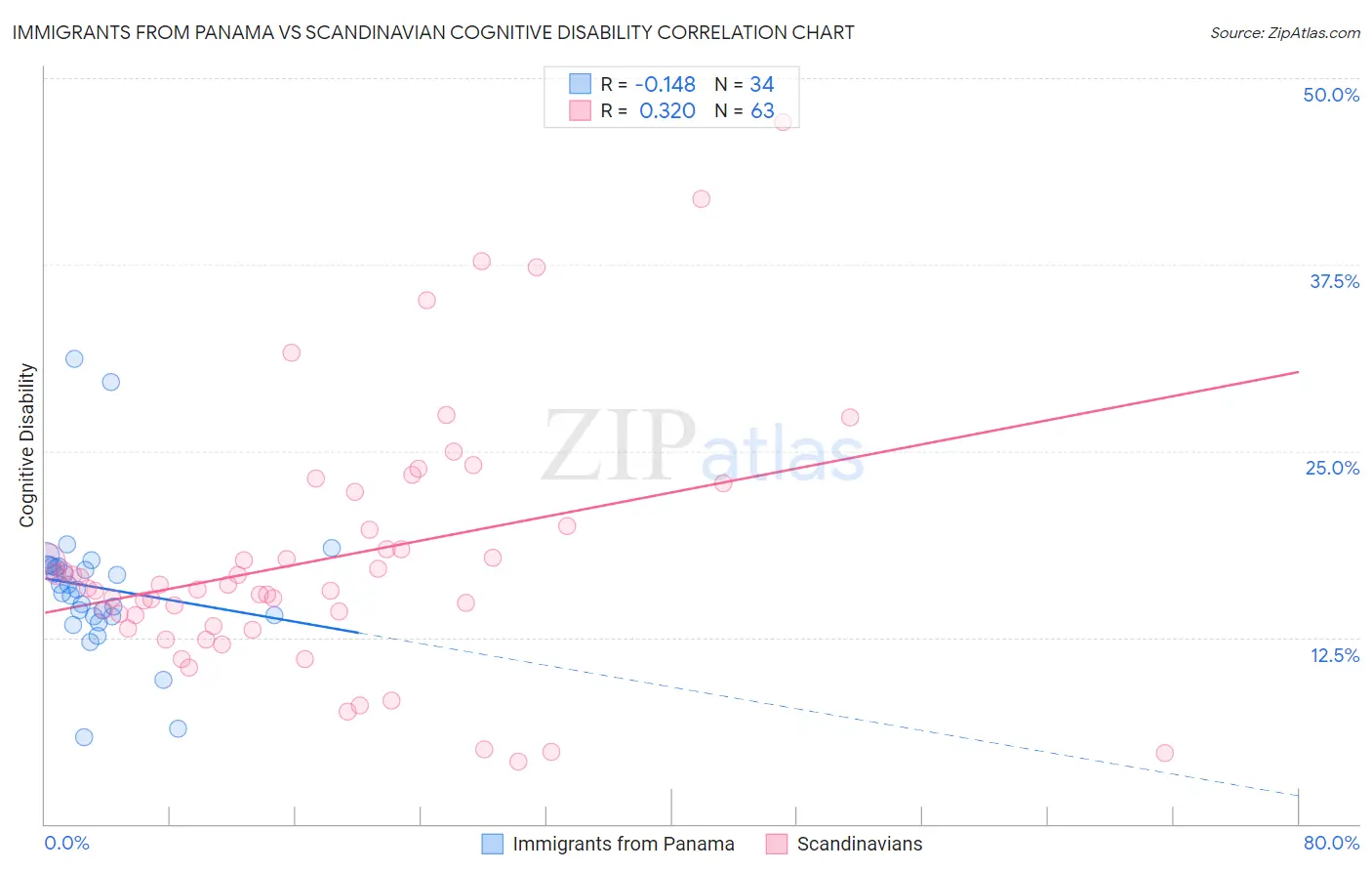 Immigrants from Panama vs Scandinavian Cognitive Disability