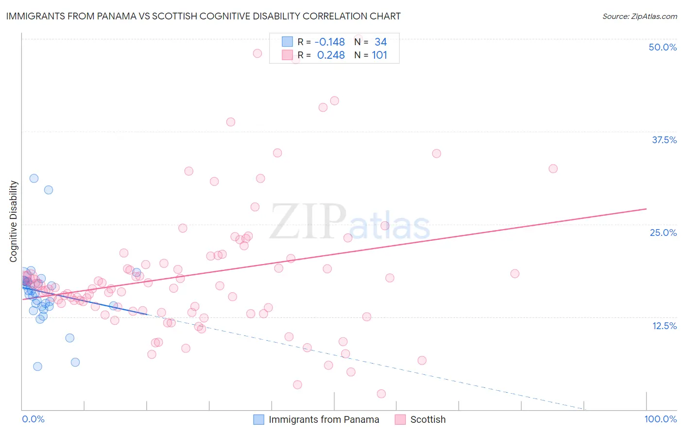 Immigrants from Panama vs Scottish Cognitive Disability