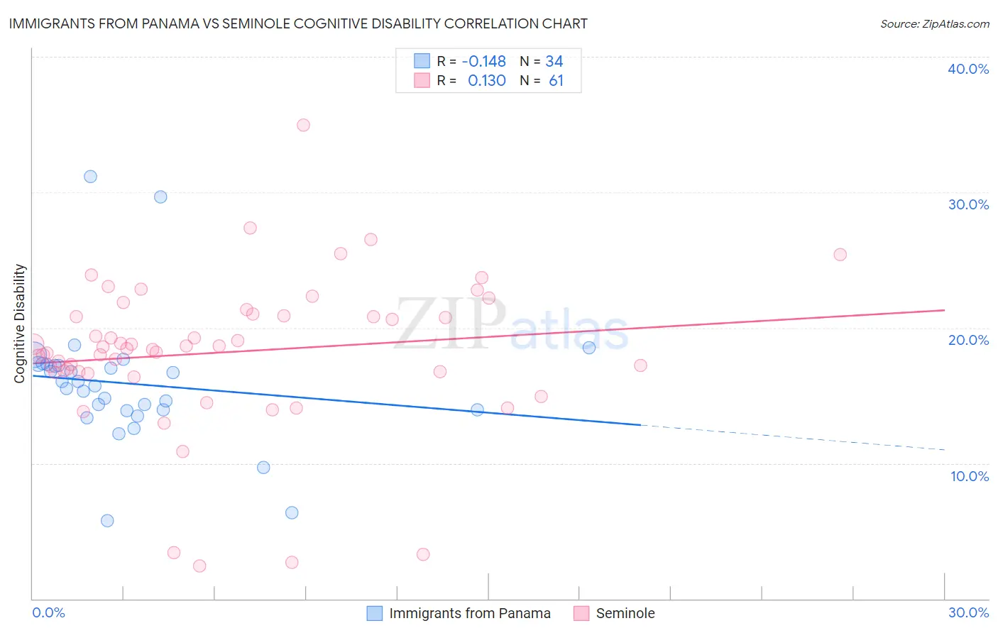 Immigrants from Panama vs Seminole Cognitive Disability