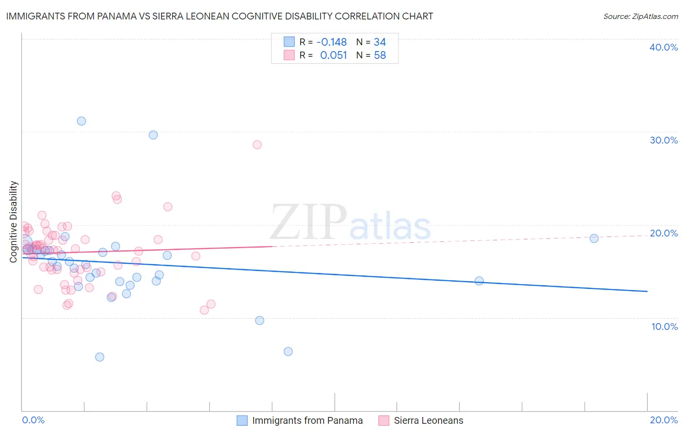 Immigrants from Panama vs Sierra Leonean Cognitive Disability