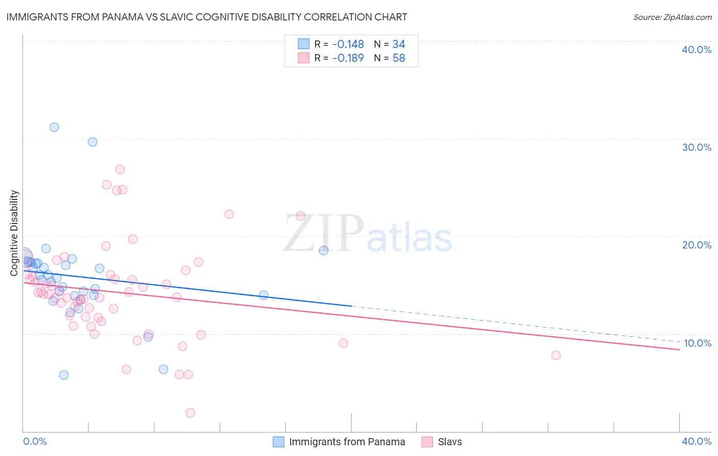 Immigrants from Panama vs Slavic Cognitive Disability