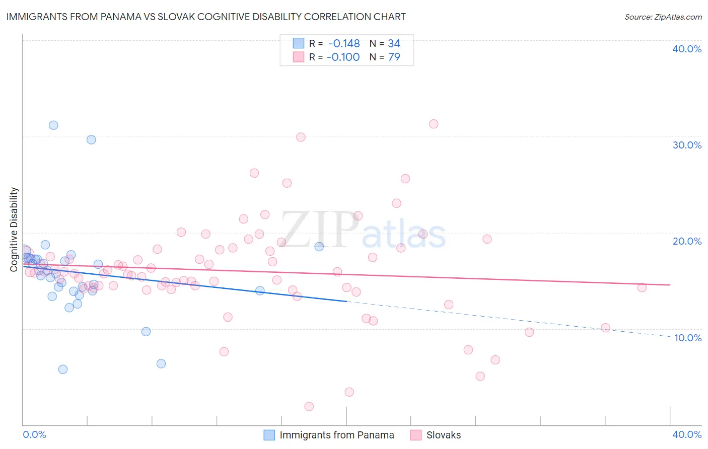 Immigrants from Panama vs Slovak Cognitive Disability