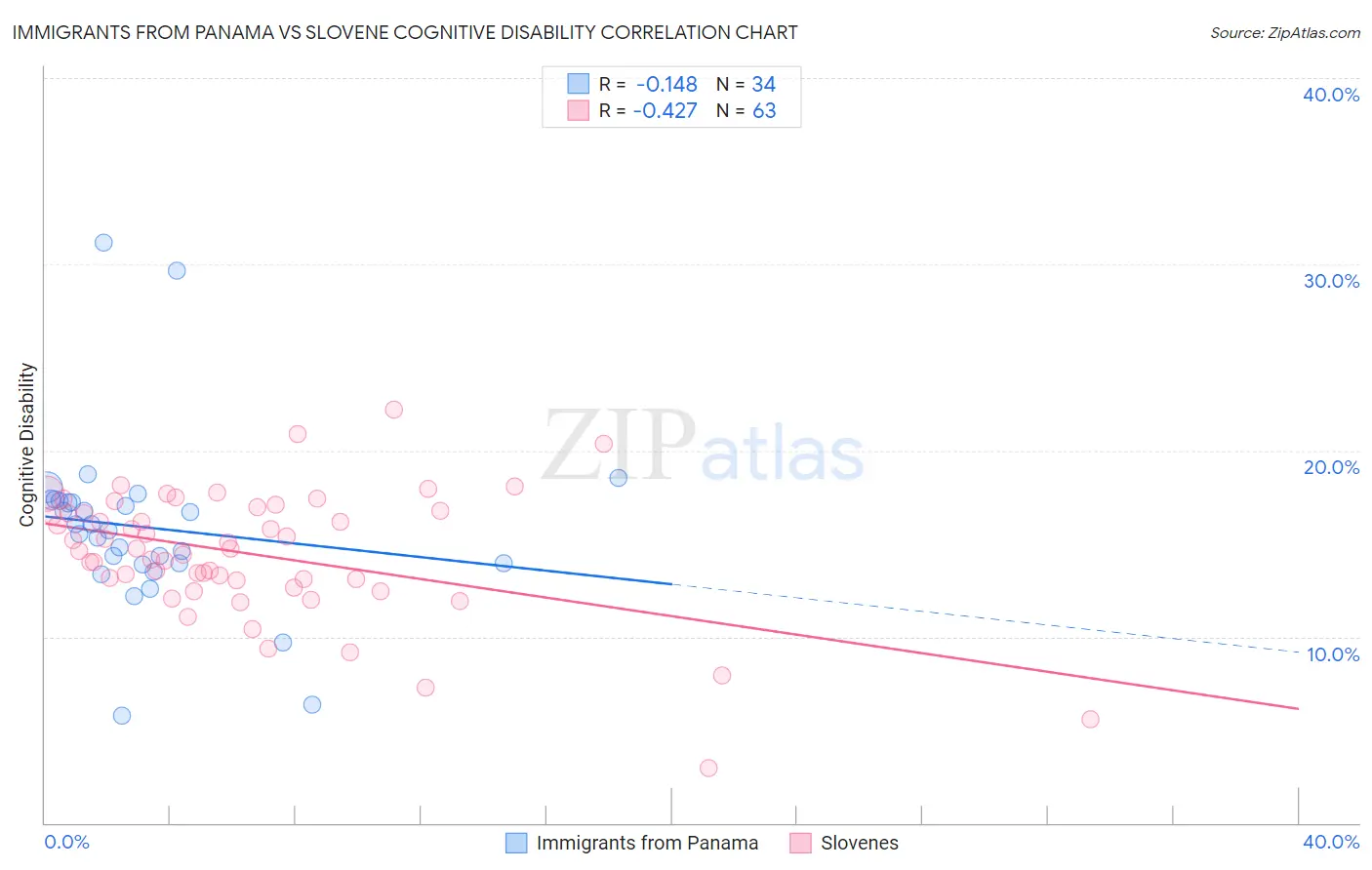 Immigrants from Panama vs Slovene Cognitive Disability