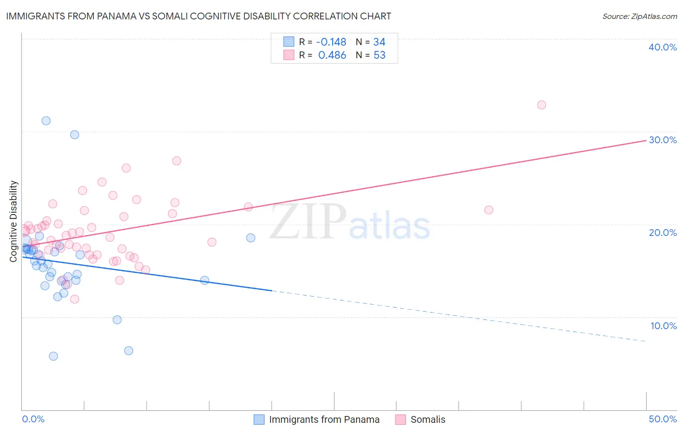 Immigrants from Panama vs Somali Cognitive Disability