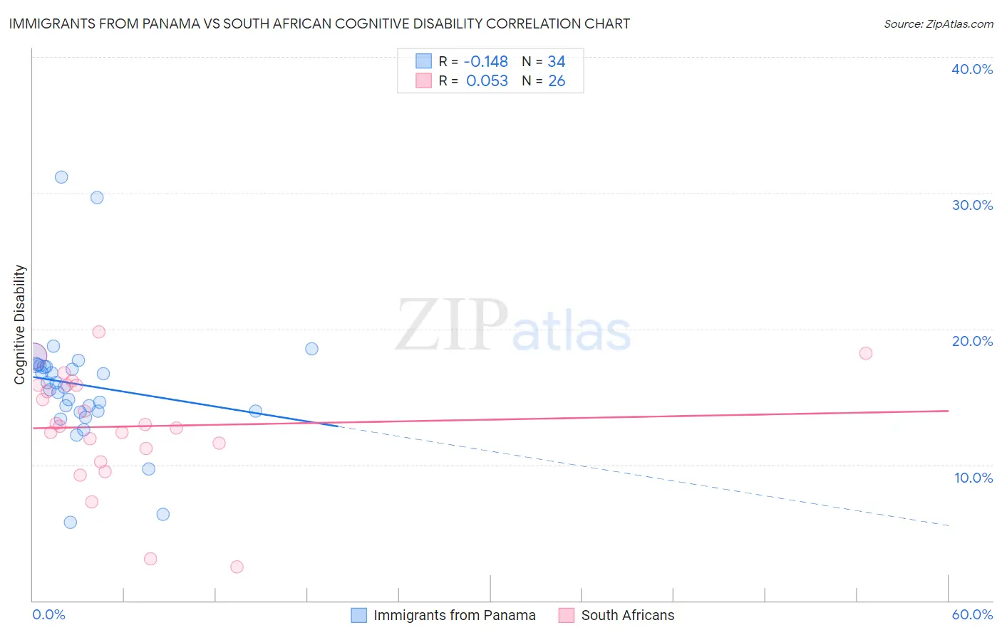 Immigrants from Panama vs South African Cognitive Disability