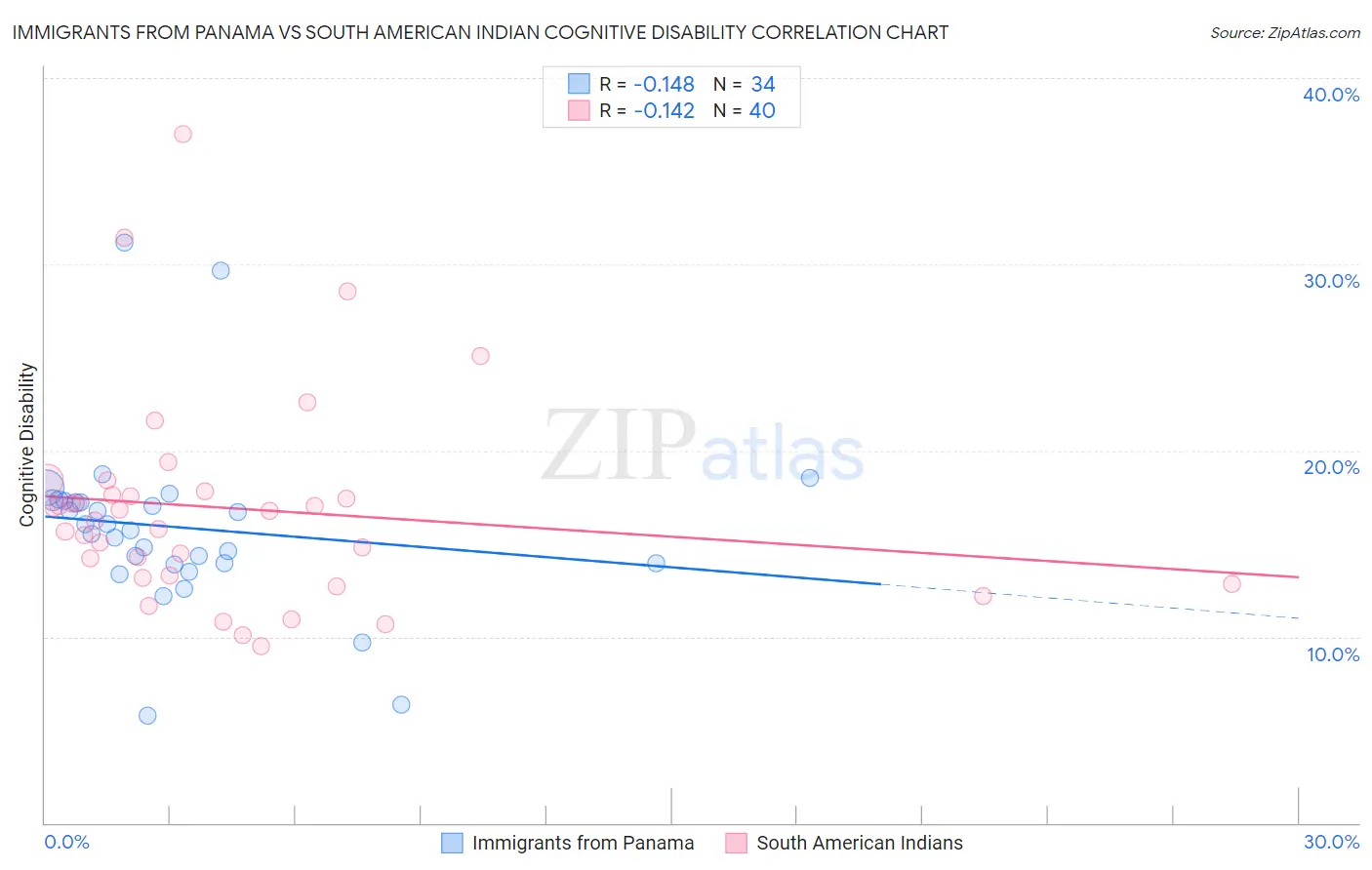 Immigrants from Panama vs South American Indian Cognitive Disability