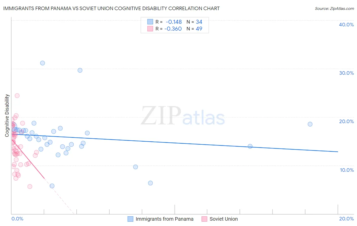 Immigrants from Panama vs Soviet Union Cognitive Disability