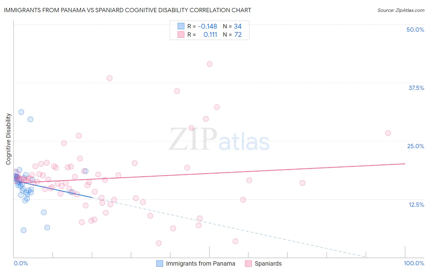 Immigrants from Panama vs Spaniard Cognitive Disability