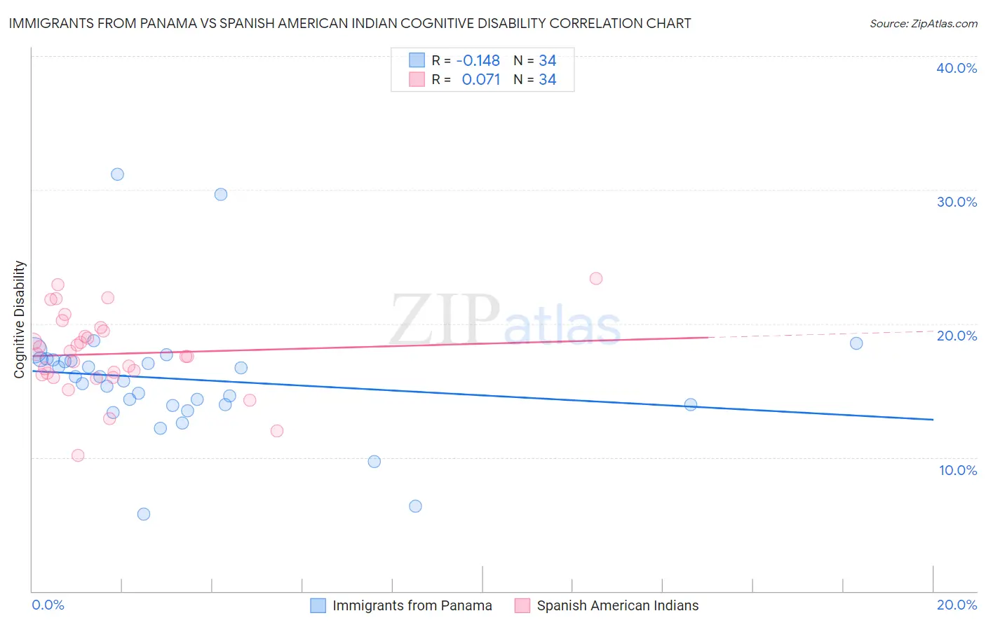 Immigrants from Panama vs Spanish American Indian Cognitive Disability