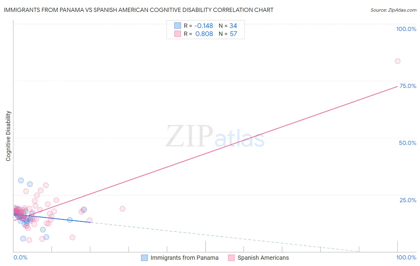 Immigrants from Panama vs Spanish American Cognitive Disability