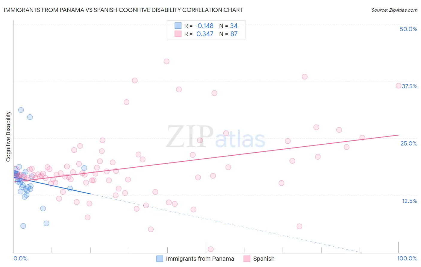 Immigrants from Panama vs Spanish Cognitive Disability