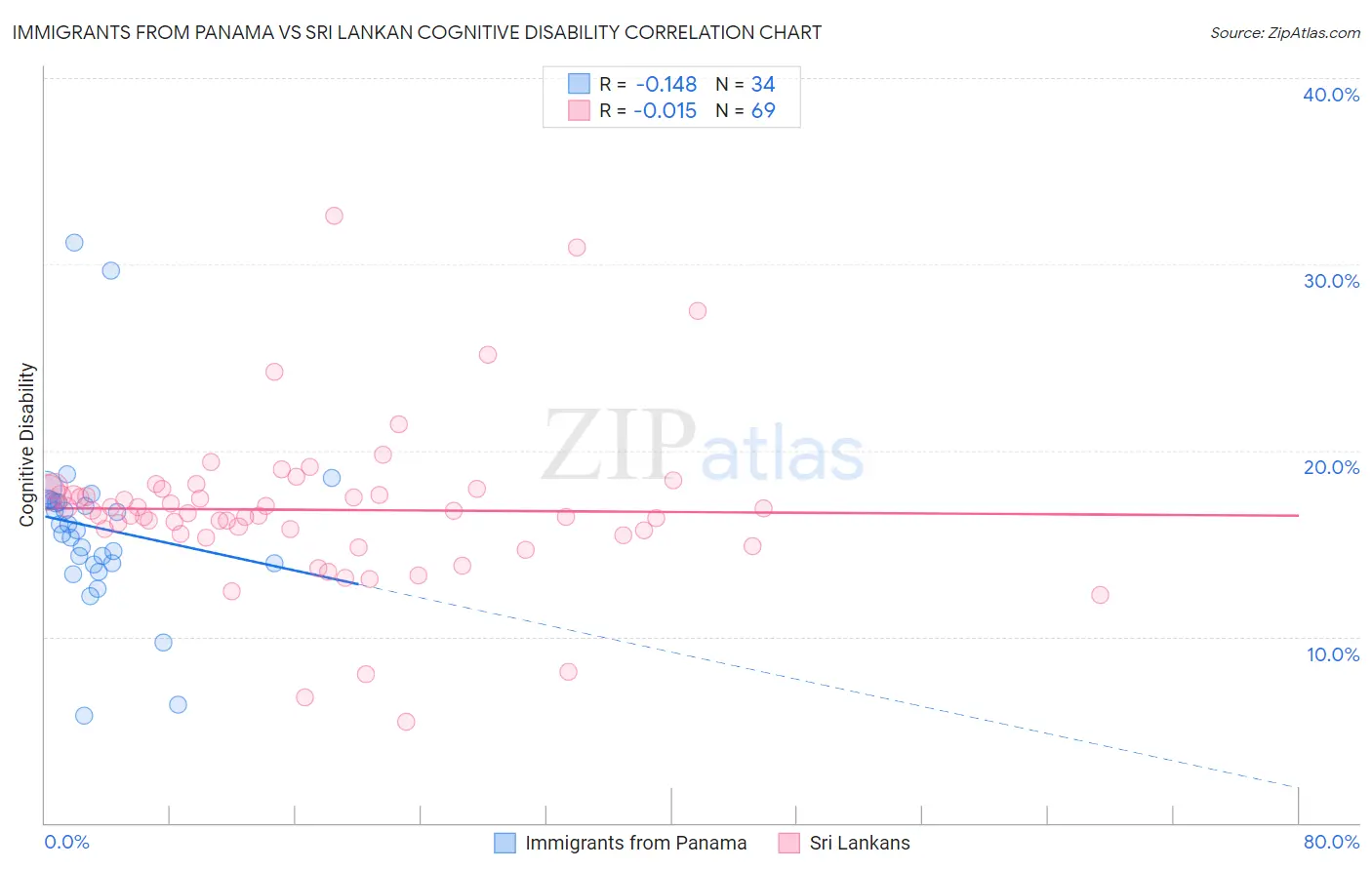 Immigrants from Panama vs Sri Lankan Cognitive Disability