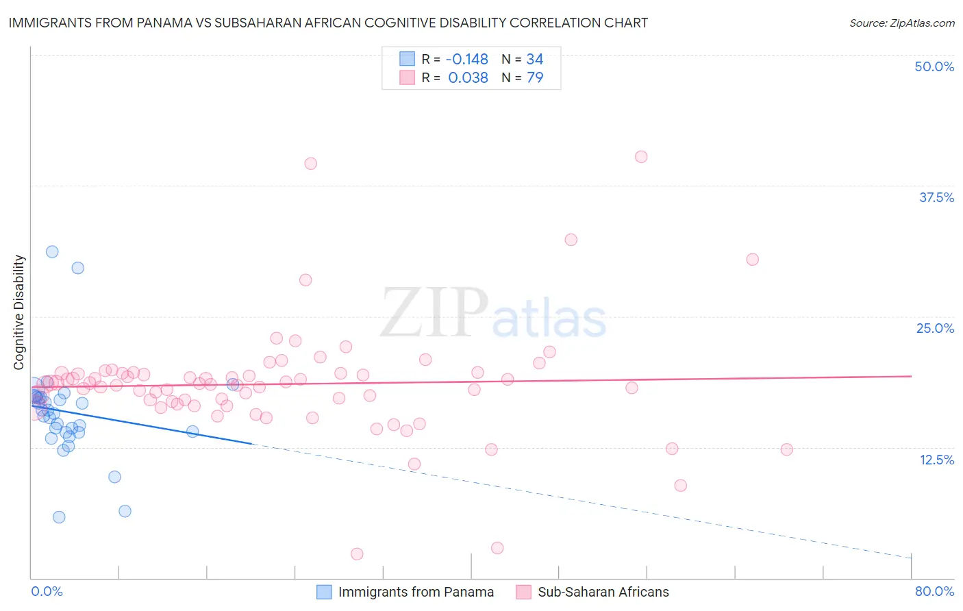 Immigrants from Panama vs Subsaharan African Cognitive Disability