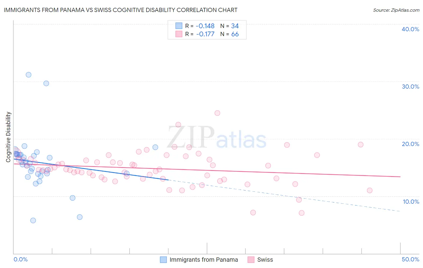 Immigrants from Panama vs Swiss Cognitive Disability