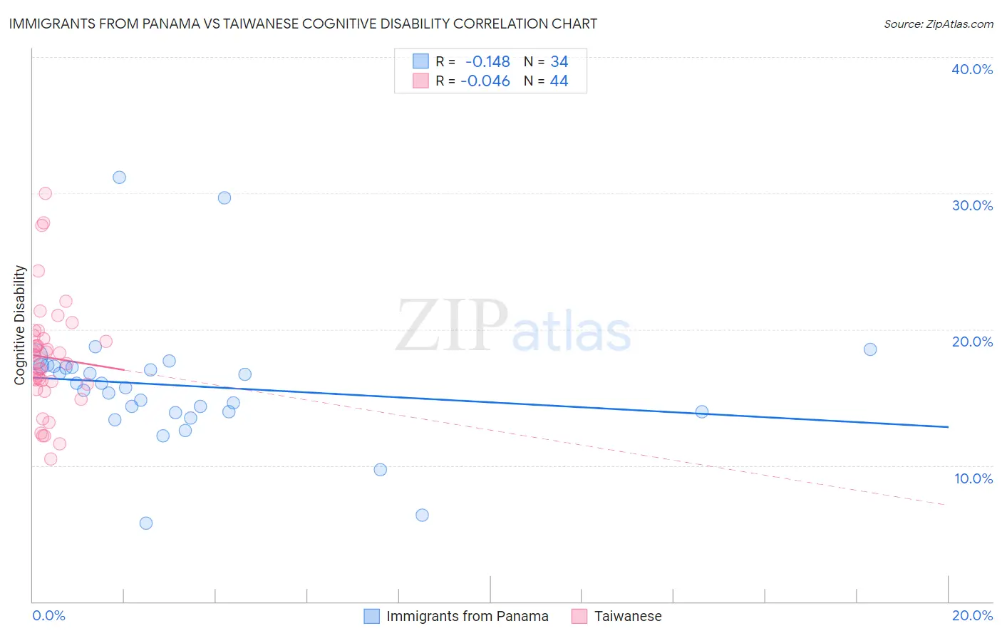 Immigrants from Panama vs Taiwanese Cognitive Disability