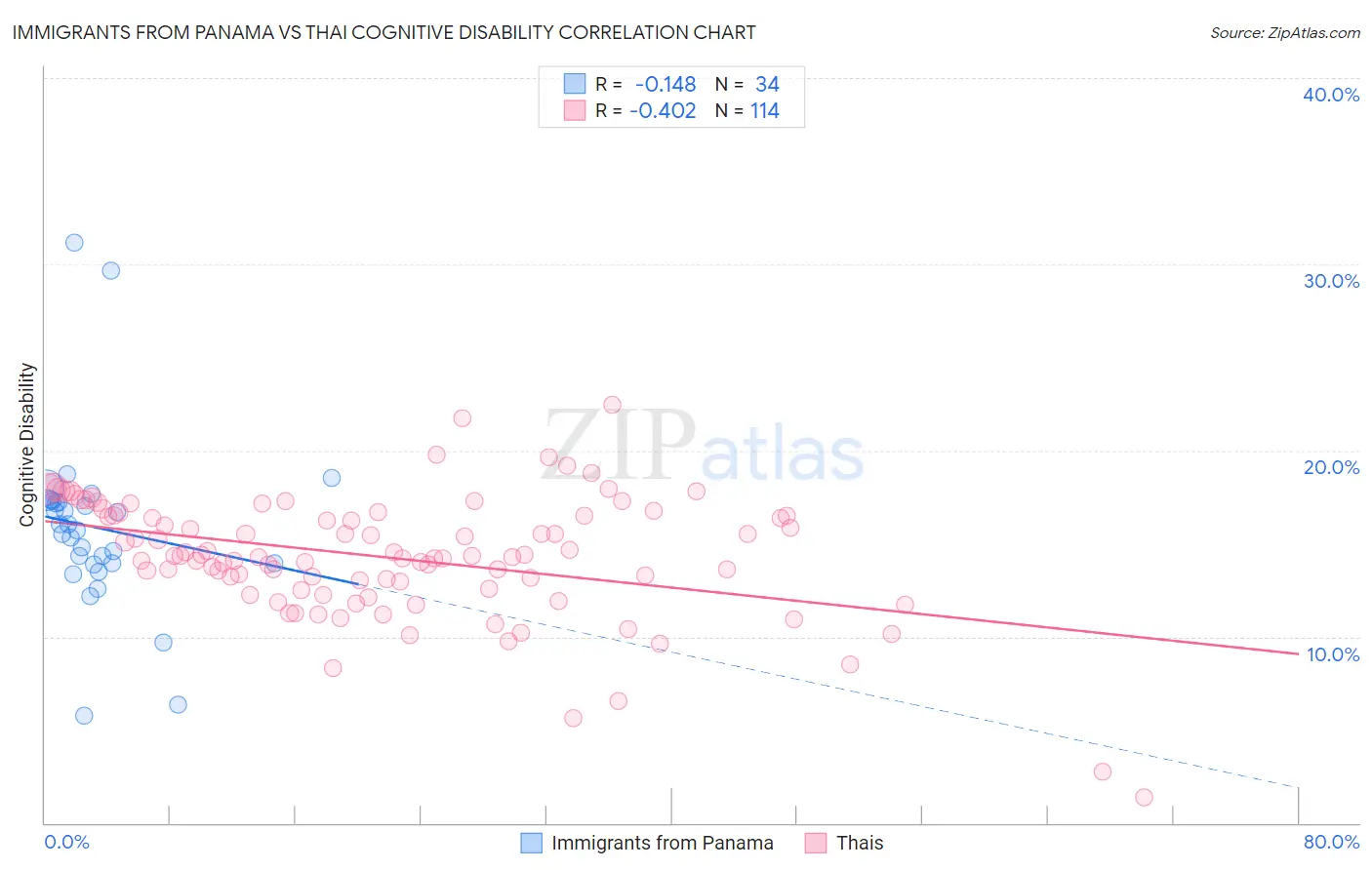 Immigrants from Panama vs Thai Cognitive Disability