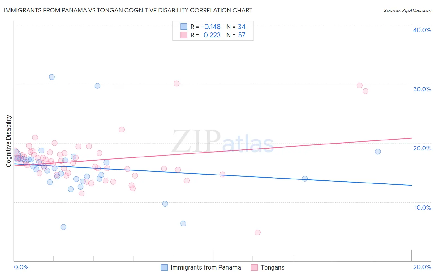 Immigrants from Panama vs Tongan Cognitive Disability