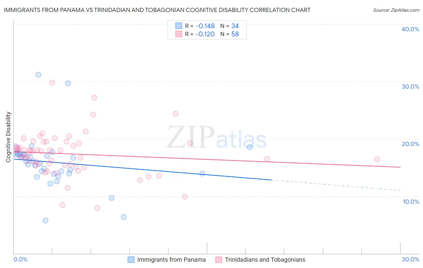 Immigrants from Panama vs Trinidadian and Tobagonian Cognitive Disability