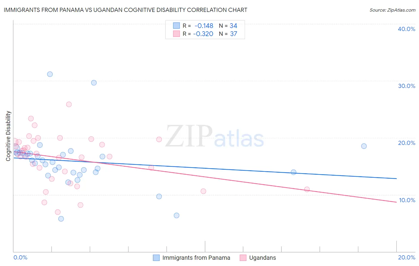 Immigrants from Panama vs Ugandan Cognitive Disability