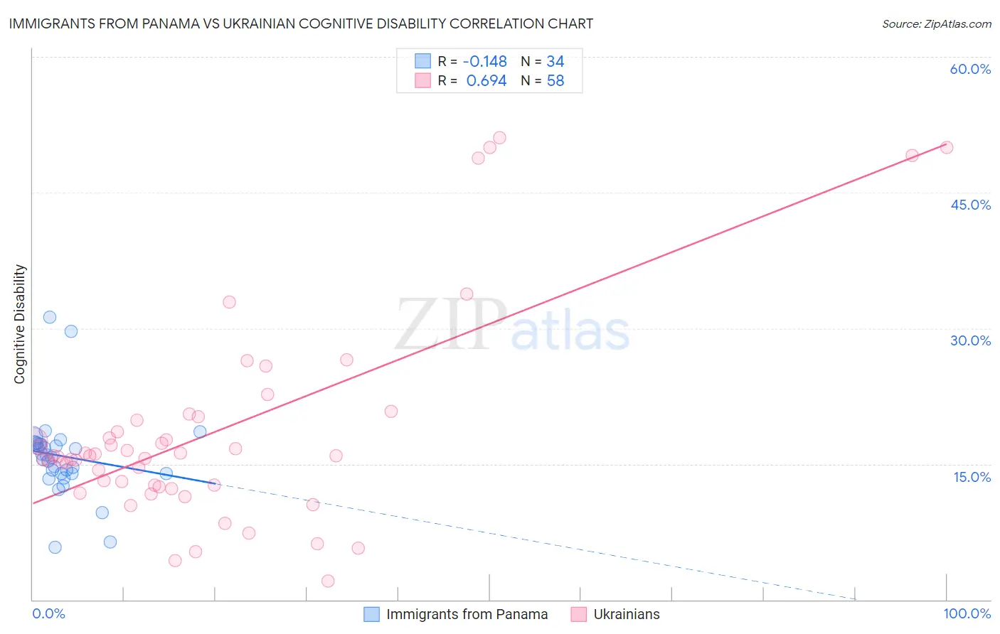 Immigrants from Panama vs Ukrainian Cognitive Disability