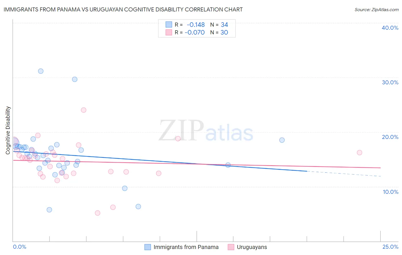 Immigrants from Panama vs Uruguayan Cognitive Disability