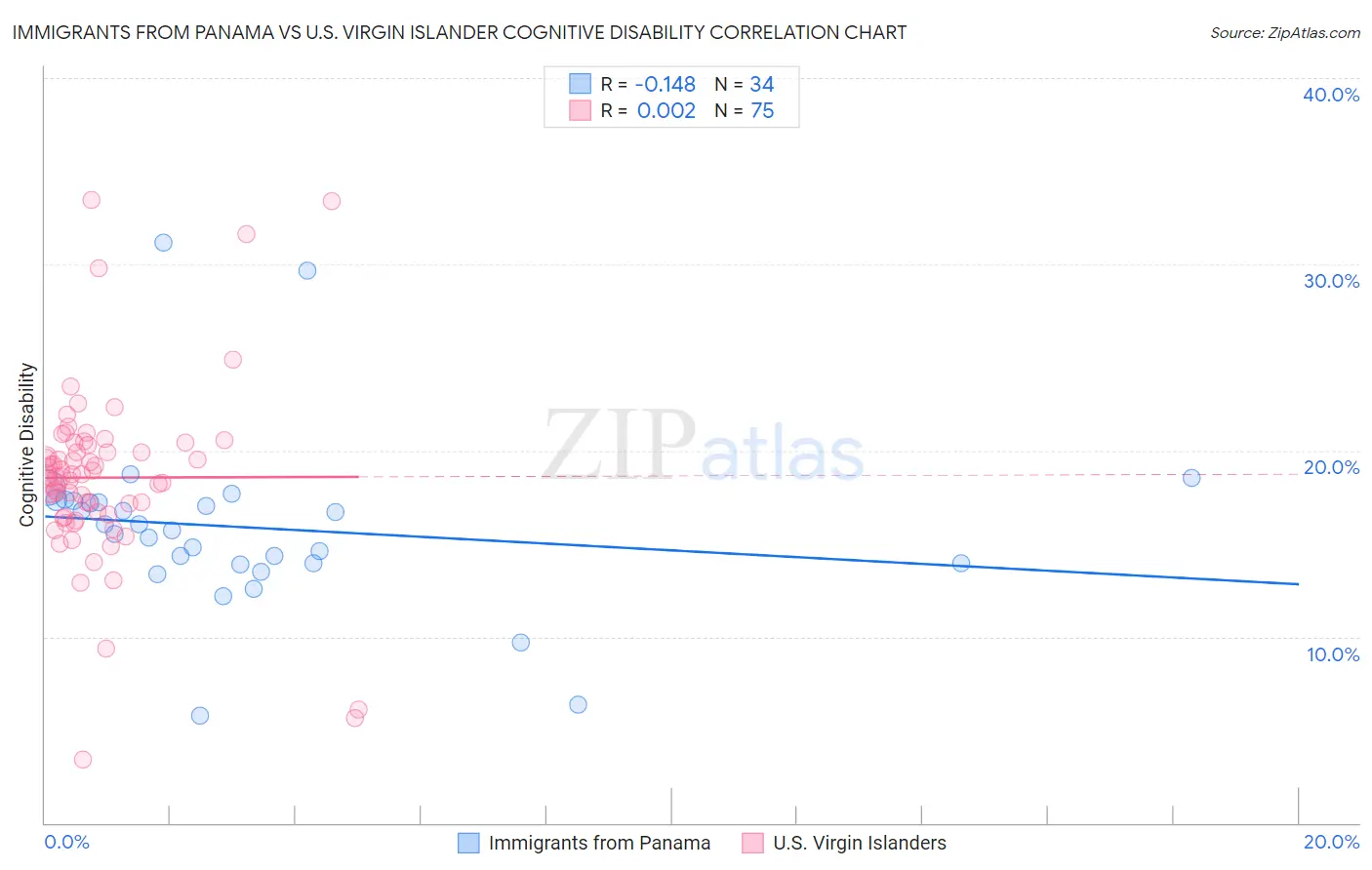 Immigrants from Panama vs U.S. Virgin Islander Cognitive Disability