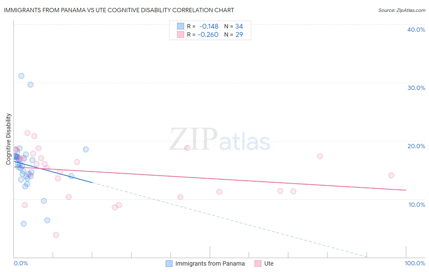 Immigrants from Panama vs Ute Cognitive Disability