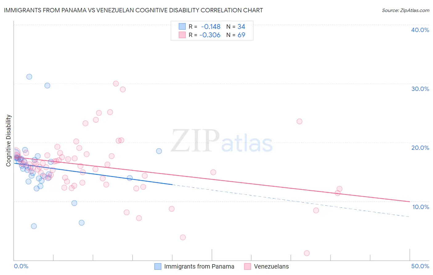 Immigrants from Panama vs Venezuelan Cognitive Disability