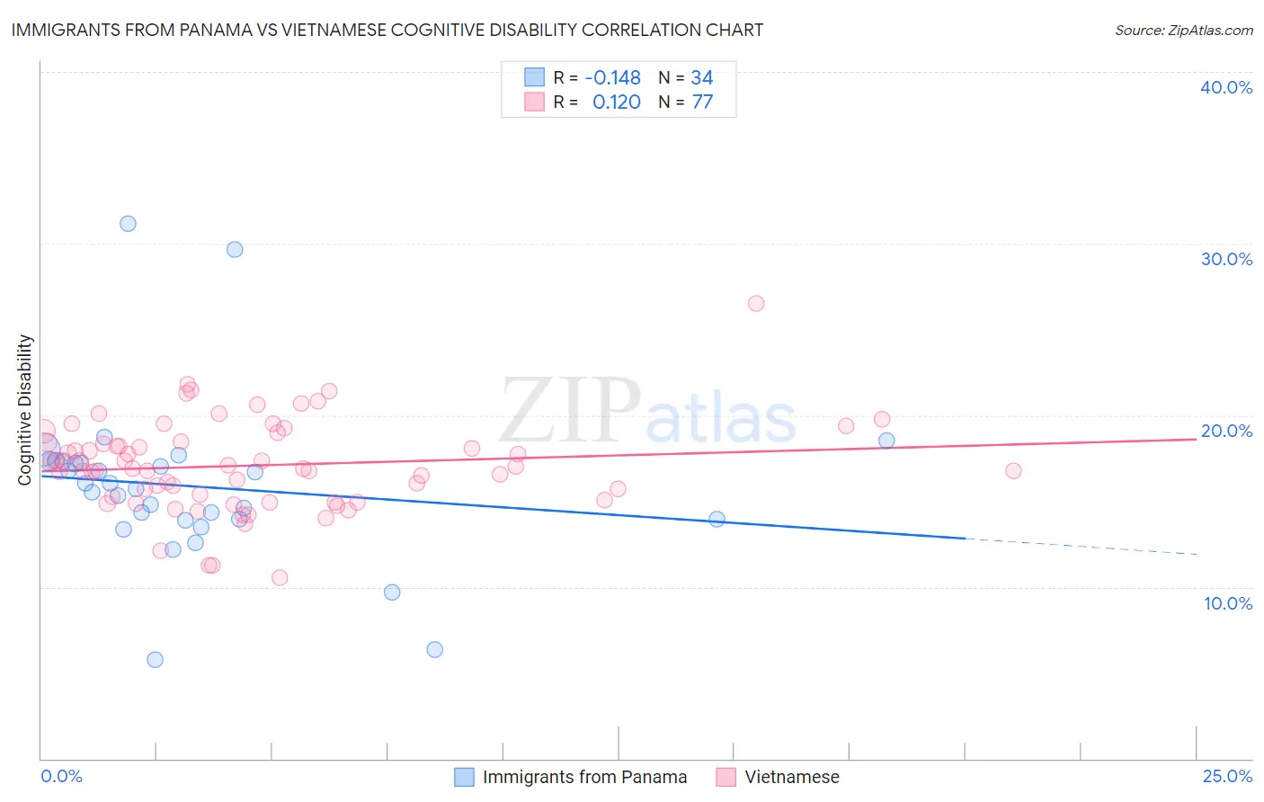 Immigrants from Panama vs Vietnamese Cognitive Disability